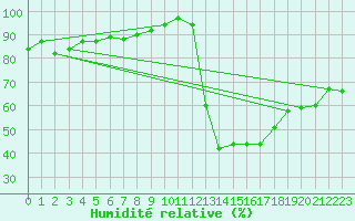 Courbe de l'humidit relative pour Agde (34)