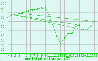 Courbe de l'humidit relative pour Guidel (56)