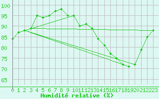 Courbe de l'humidit relative pour Caen (14)