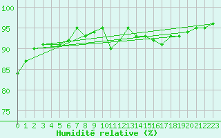 Courbe de l'humidit relative pour Saint-Jeures (43)