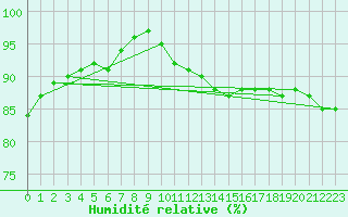 Courbe de l'humidit relative pour Dolembreux (Be)
