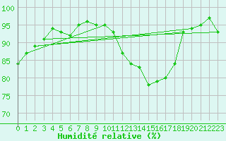Courbe de l'humidit relative pour Bannalec (29)