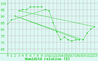 Courbe de l'humidit relative pour Saint-Bonnet-de-Four (03)