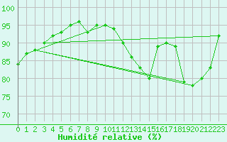 Courbe de l'humidit relative pour Norderney