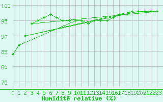 Courbe de l'humidit relative pour Crosby