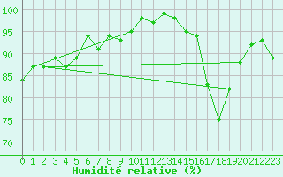 Courbe de l'humidit relative pour Ploeren (56)