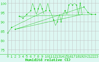 Courbe de l'humidit relative pour Blackpool Airport