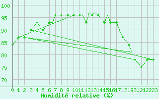 Courbe de l'humidit relative pour Wallops Island, Wallops Flight Facility Airport