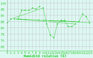 Courbe de l'humidit relative pour Aviemore