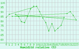Courbe de l'humidit relative pour Badajoz