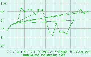 Courbe de l'humidit relative pour Kahler Asten