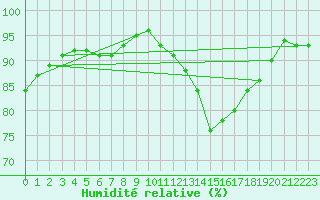 Courbe de l'humidit relative pour Ernage (Be)