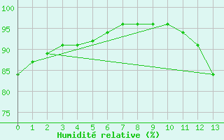 Courbe de l'humidit relative pour Sausseuzemare-en-Caux (76)