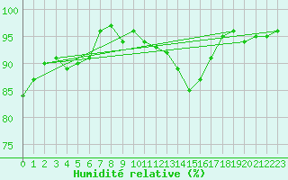 Courbe de l'humidit relative pour Pointe du Raz (29)