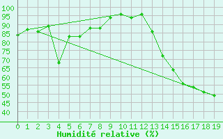 Courbe de l'humidit relative pour Neuquen Aerodrome