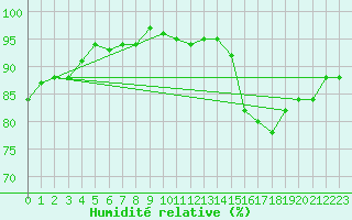 Courbe de l'humidit relative pour Cognac (16)