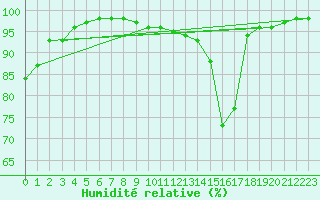 Courbe de l'humidit relative pour Benasque