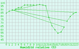 Courbe de l'humidit relative pour Cognac (16)