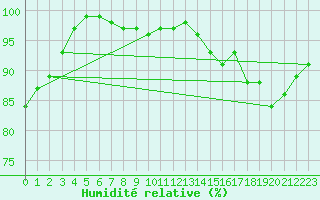 Courbe de l'humidit relative pour Gersau