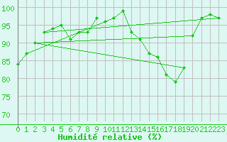 Courbe de l'humidit relative pour La Lande-sur-Eure (61)