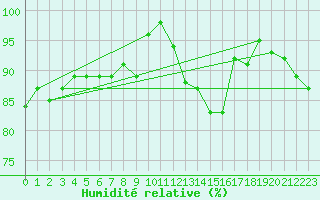 Courbe de l'humidit relative pour Hald V