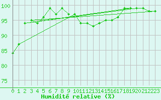 Courbe de l'humidit relative pour Carlsfeld