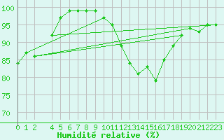 Courbe de l'humidit relative pour Artern