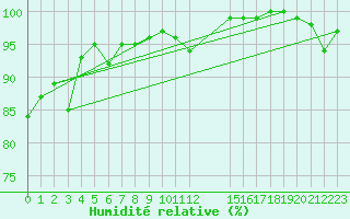 Courbe de l'humidit relative pour Bauerfield Efate