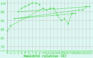Courbe de l'humidit relative pour Cap Bar (66)