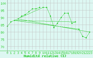 Courbe de l'humidit relative pour Kielce