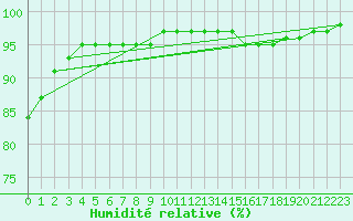 Courbe de l'humidit relative pour la bouée 62144