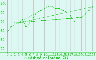 Courbe de l'humidit relative pour Pont-l'Abb (29)