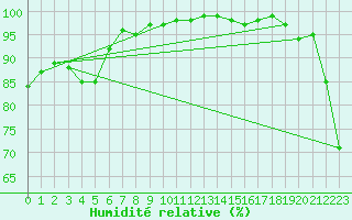 Courbe de l'humidit relative pour Camborne