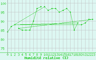 Courbe de l'humidit relative pour Orlans (45)