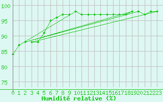 Courbe de l'humidit relative pour Wattisham