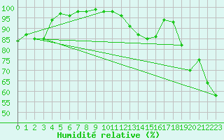 Courbe de l'humidit relative pour Carpentras (84)