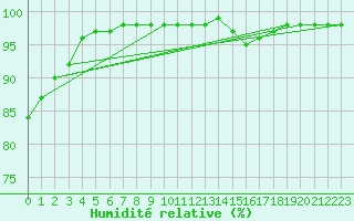 Courbe de l'humidit relative pour Ile de Groix (56)