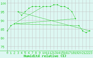 Courbe de l'humidit relative pour Le Talut - Belle-Ile (56)