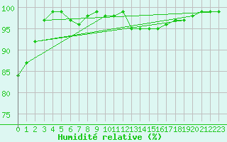 Courbe de l'humidit relative pour Thorshavn