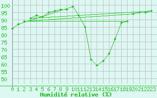 Courbe de l'humidit relative pour Chteaudun (28)