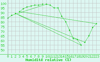 Courbe de l'humidit relative pour Gourdon (46)