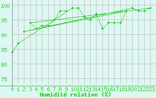 Courbe de l'humidit relative pour Zlatibor