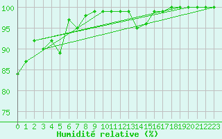 Courbe de l'humidit relative pour Siria