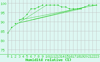 Courbe de l'humidit relative pour Lobbes (Be)