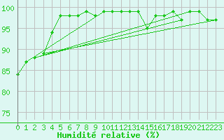 Courbe de l'humidit relative pour Aelvdalen