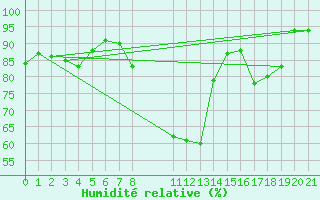 Courbe de l'humidit relative pour Koeln-Stammheim