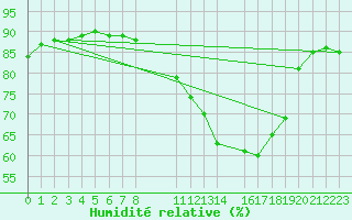 Courbe de l'humidit relative pour Sint Katelijne-waver (Be)