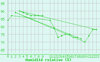 Courbe de l'humidit relative pour Kegnaes