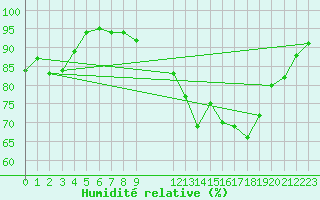 Courbe de l'humidit relative pour Saint-Igneuc (22)