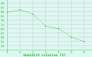 Courbe de l'humidit relative pour Utsjoki Kevo Kevojarvi